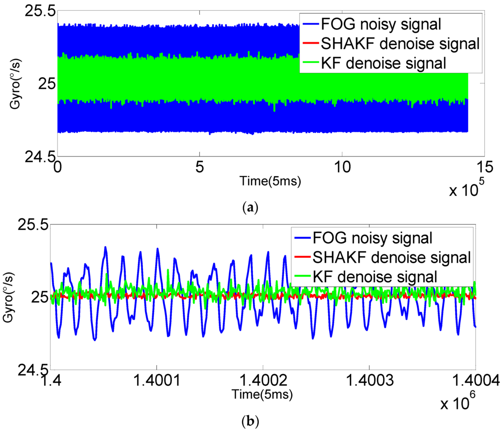 Sensors Free FullText FOG Random Drift Signal Denoising Based on