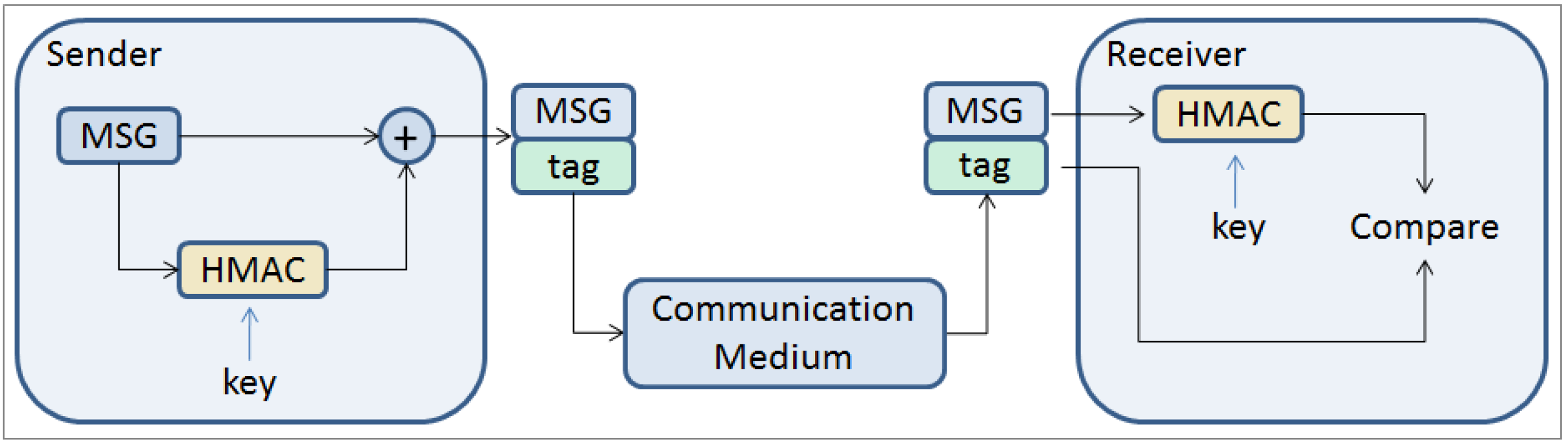 Line msg. Конструкция HMAC. Сендер. Schnorr authentication scheme. Msg authentication.