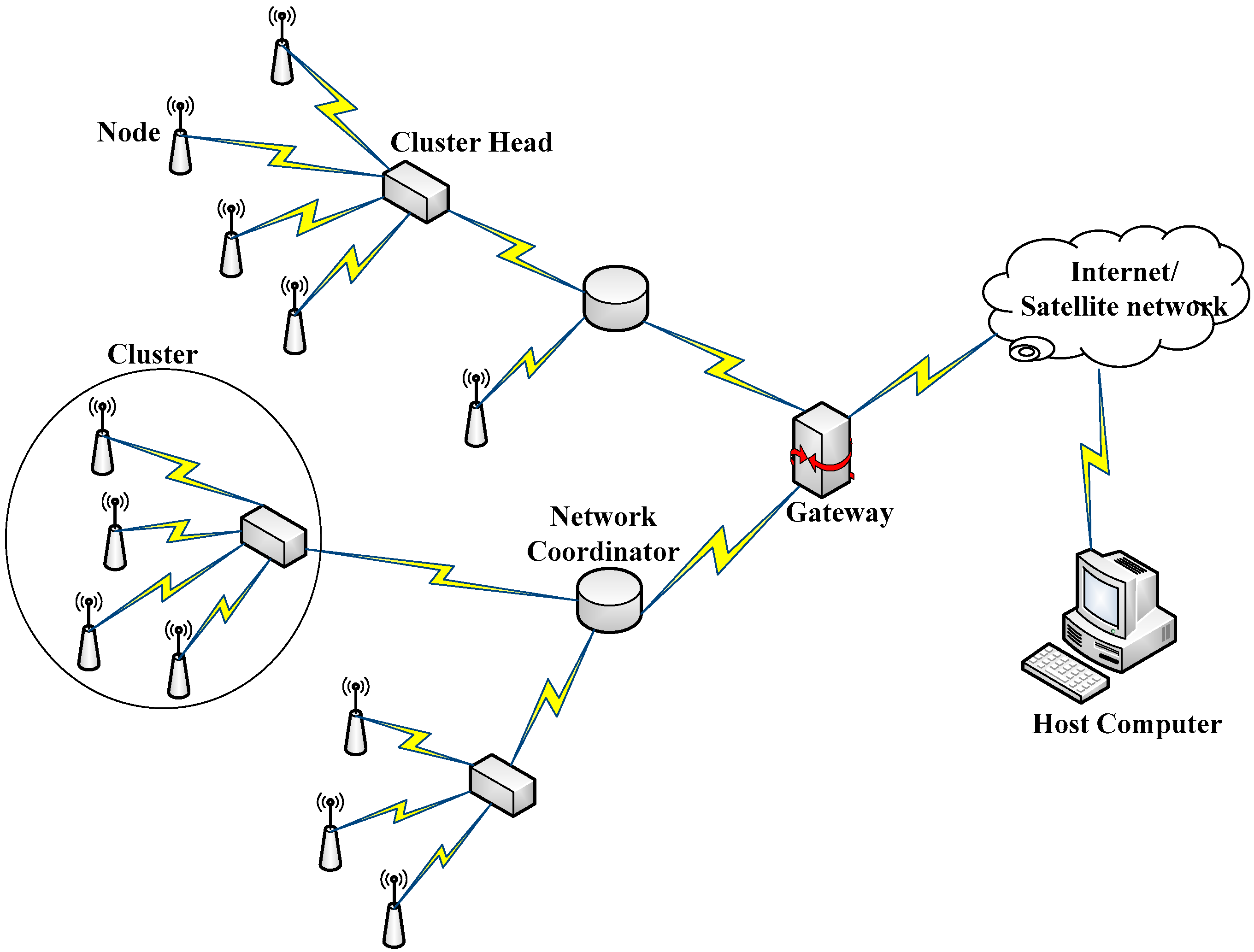 Clusters network. SLS шлюз ZIGBEE схема. Ячеистая топология ZIGBEE. ZIGBEE схема сети. ZIGBEE сервер.