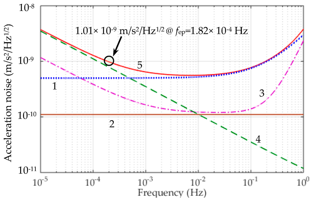 Sensors Free FullText Design and Fabrication of a Differential