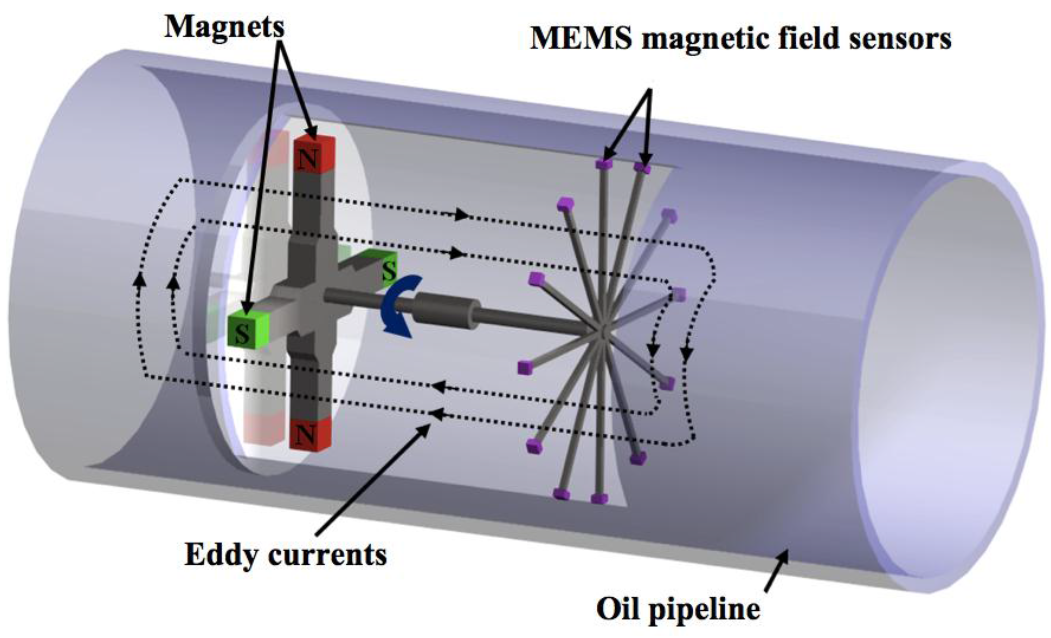 Field sensor. Eddy current sensor. Mems резонатор. Mems датчики в смартфонах. Magnetic Inspection.