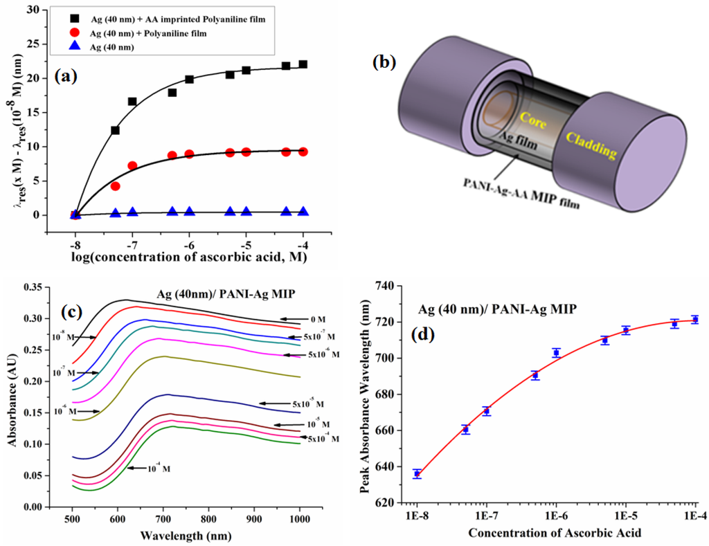 no Surface Plasmon Resonance-Based Fiber Optic Sensors