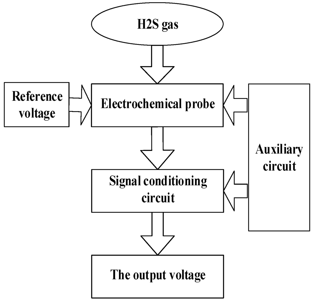 Sensors Free FullText An H2S Sensor Based on Electrochemistry for