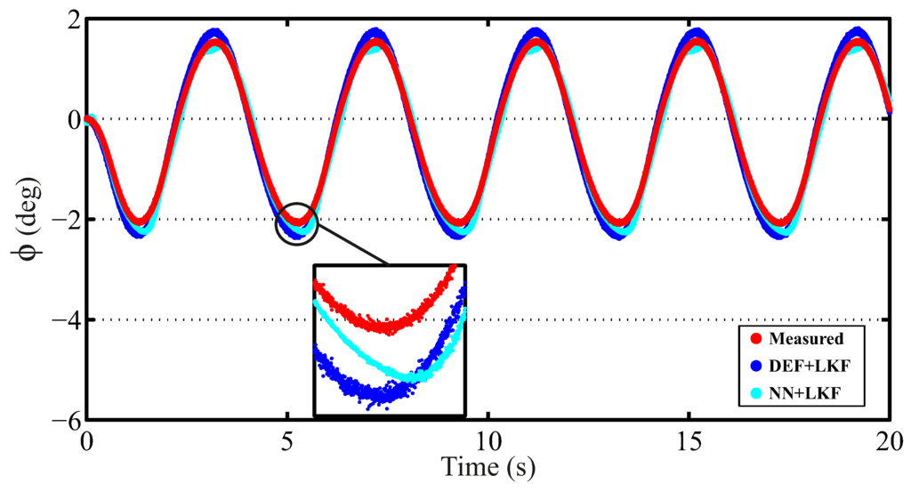 Sensors Free Full Text A Sensor Fusion Method Based On An Integrated Neural Network And Kalman Filter For Vehicle Roll Angle Estimation Html