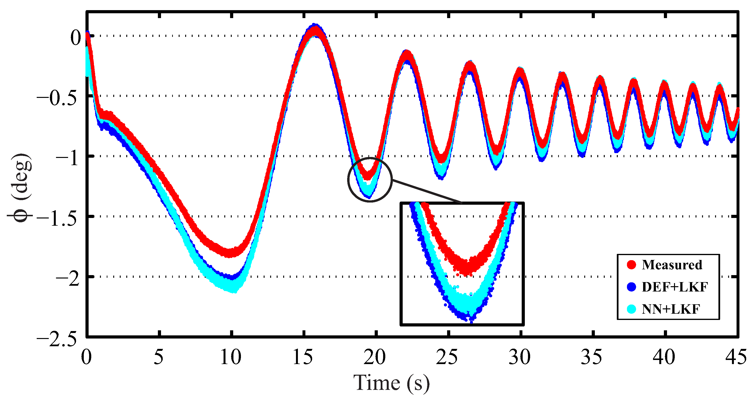 Sensors Free Full Text A Sensor Fusion Method Based On An Integrated Neural Network And Kalman Filter For Vehicle Roll Angle Estimation Html