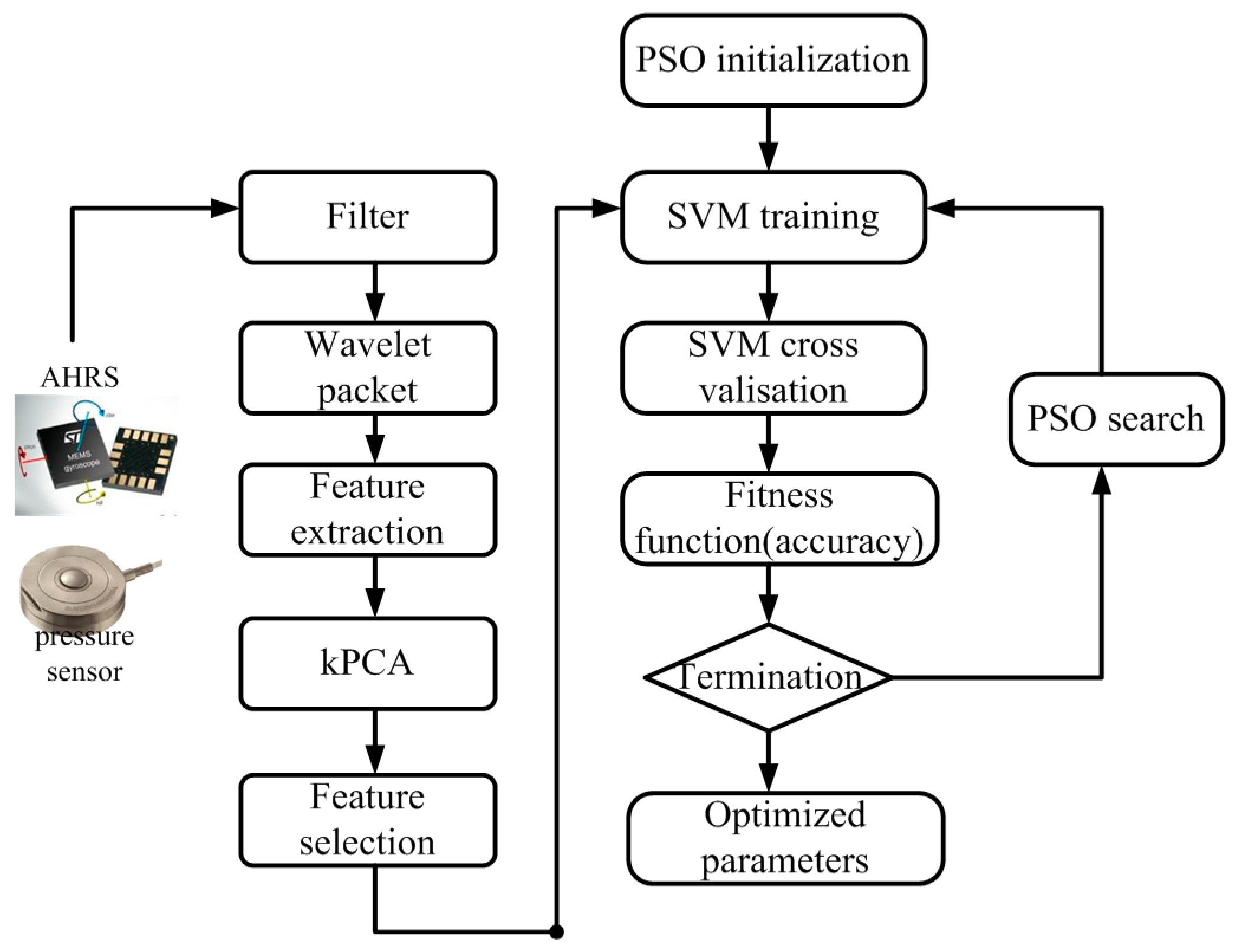 Svm mode это. Блок схема SVM. Схема алгоритма SVM. Метод опорных векторов блок схема. Схема программы модуля SVM.