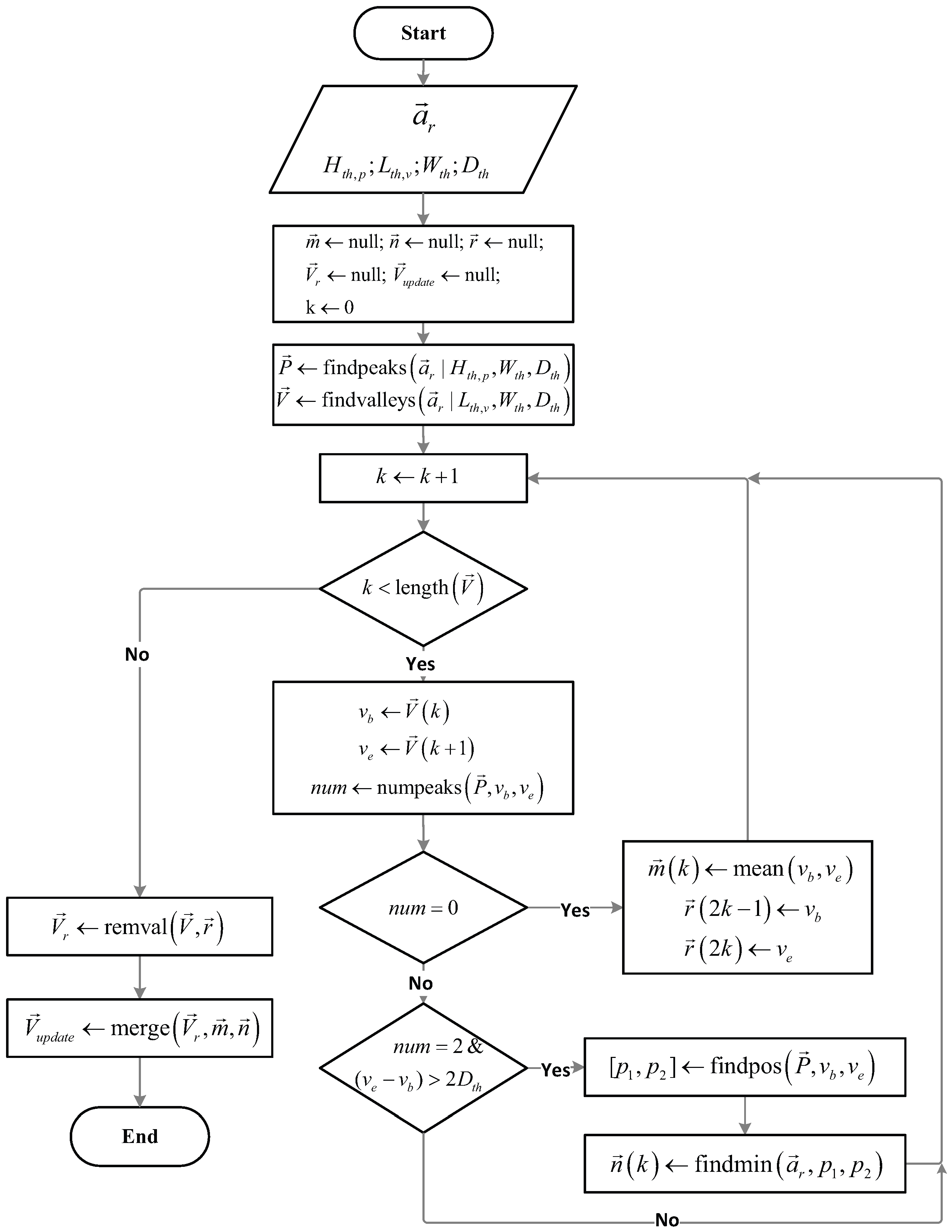 Sensors | Free Full-Text | Step-Detection and Adaptive Step-Length ...