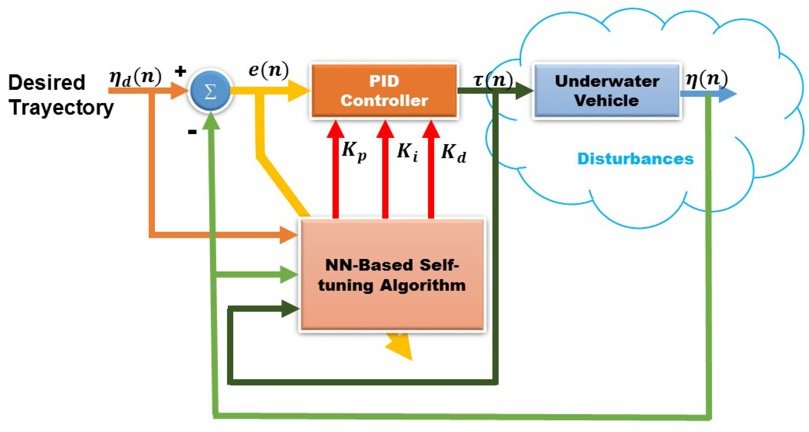 Pid d. Pid. Pid Control. Pid Tuning. Pid диаграмма.