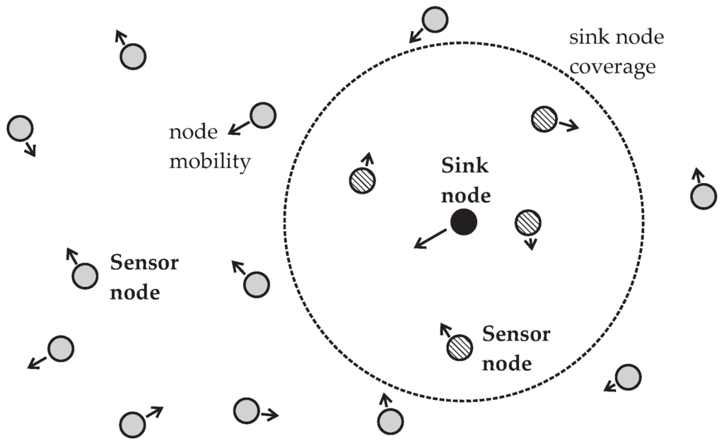 Sensors Free Full Text Increasing The Lifetime Of Mobile