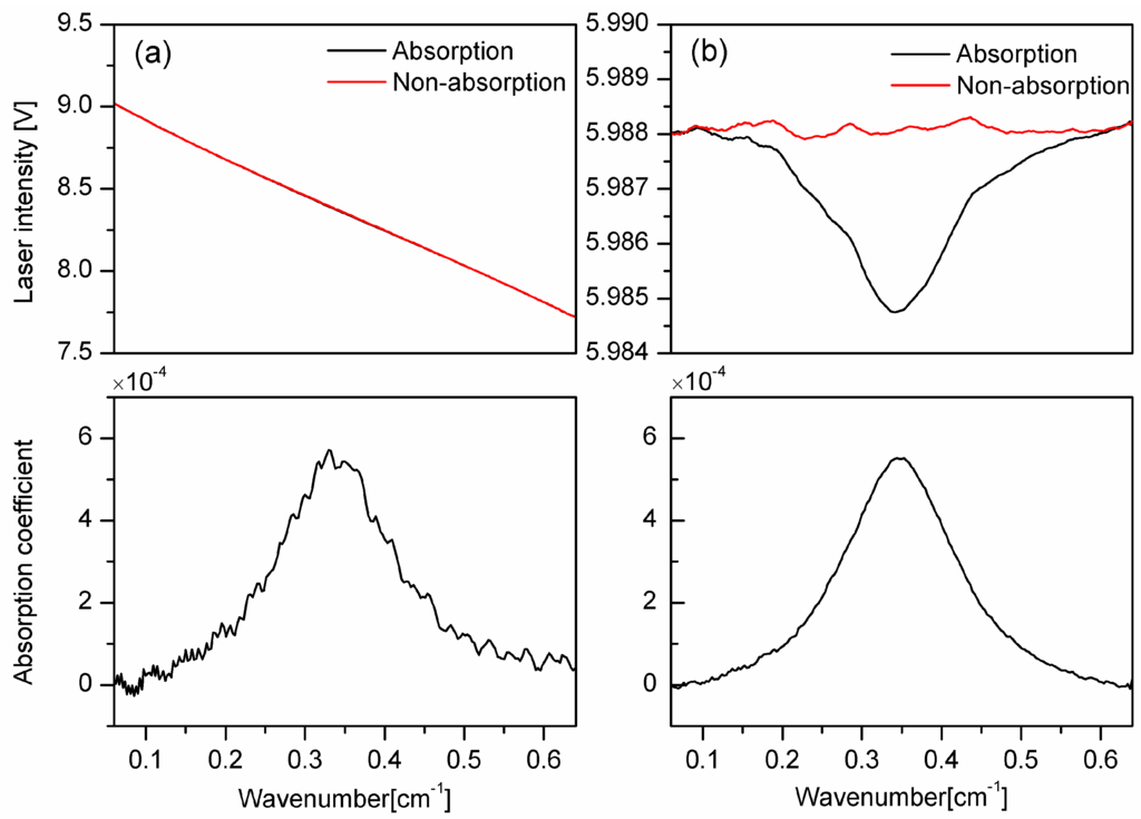 Intensity-Stabilized Fast-Scanned Direct Absorption