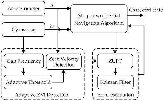 Sensors | Free Full-Text | A Novel Zero Velocity Interval Detection Algorithm for Self-Contained Pedestrian Navigation System with Inertial Sensors Sensors | Free Full-Text | A Novel Zero Velocity Interval Detection Algorithm for Self-Contained Pedestrian Navigation System with Inertial Sensors