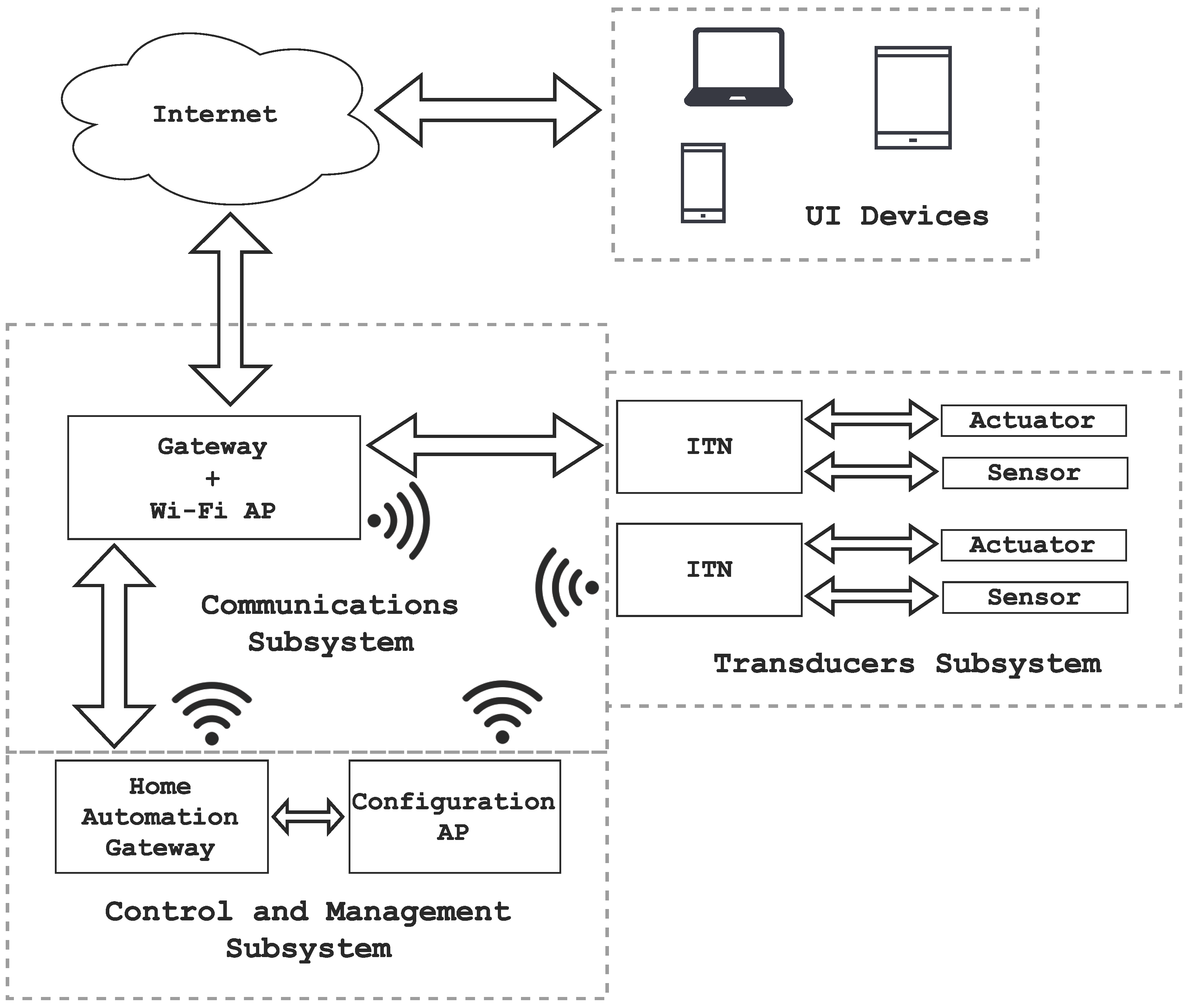 Sensors Free Full Text Home Automation System Based On