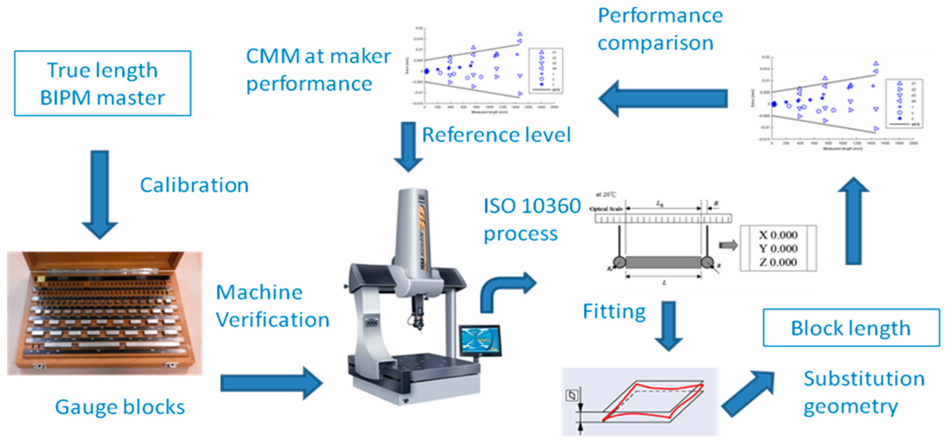 sensors free full text integration of error compensation of coordinate measuring machine