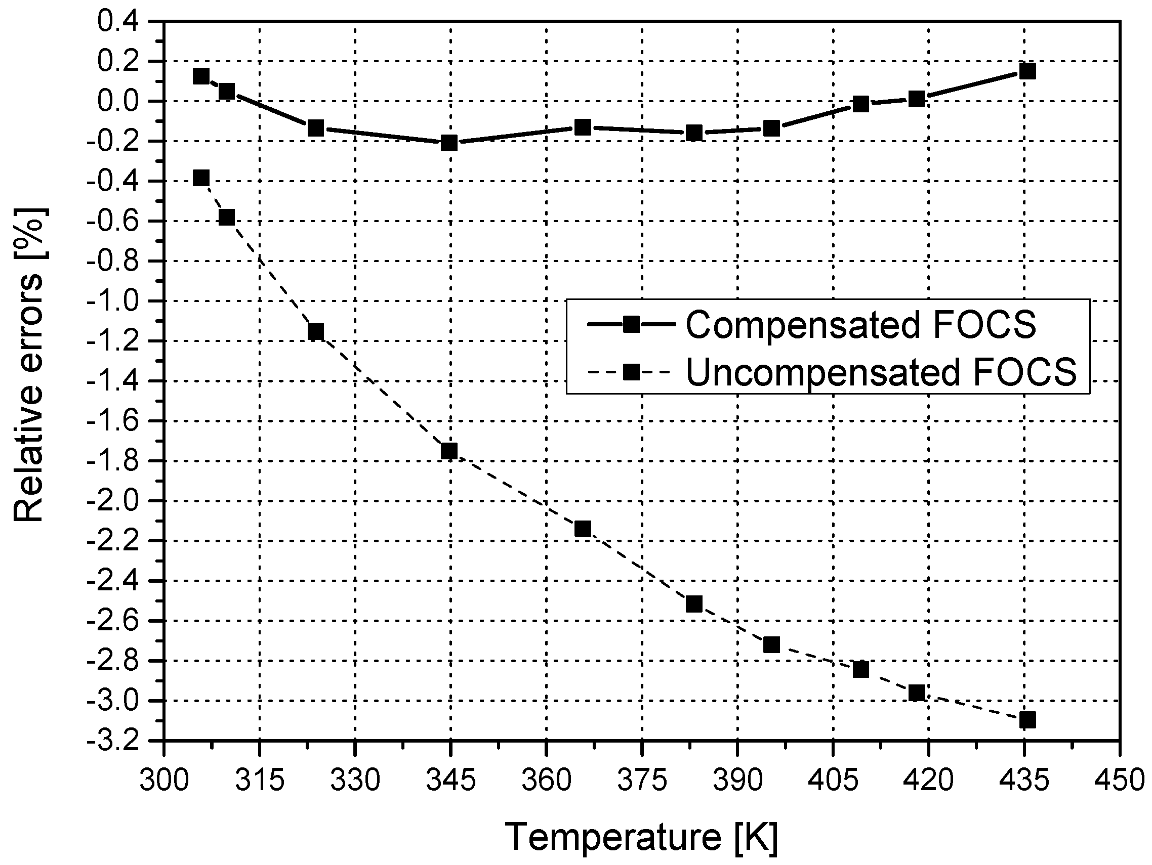 Sensors 16 01627 g005 550