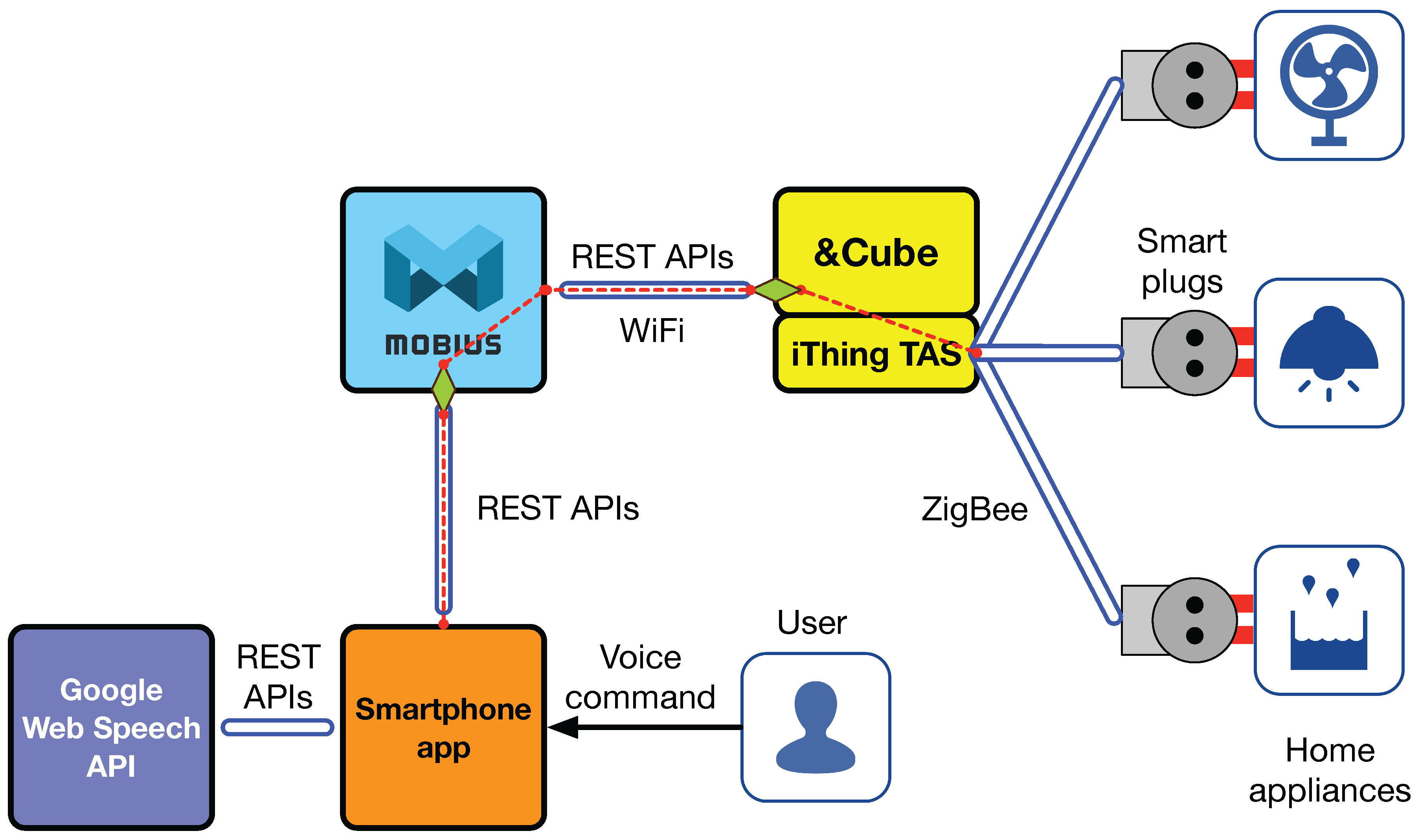 Instance api