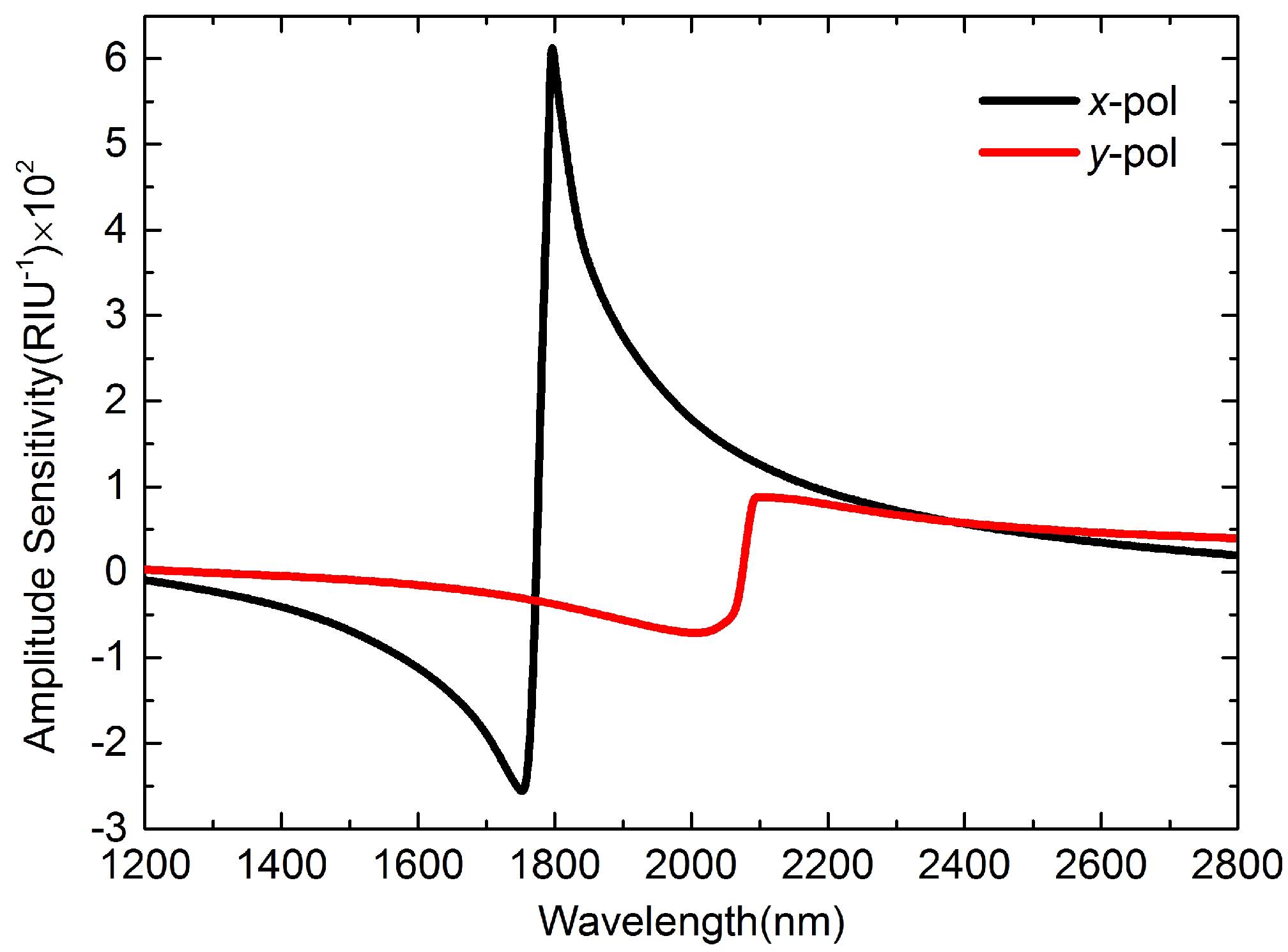 Sensors 16 01656 g004 550