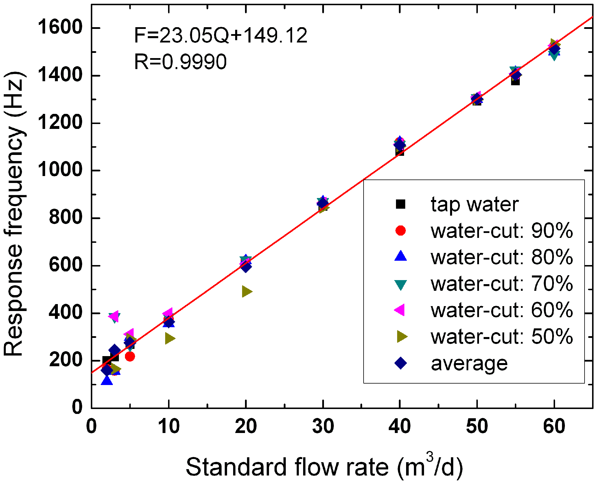 Emf Chart