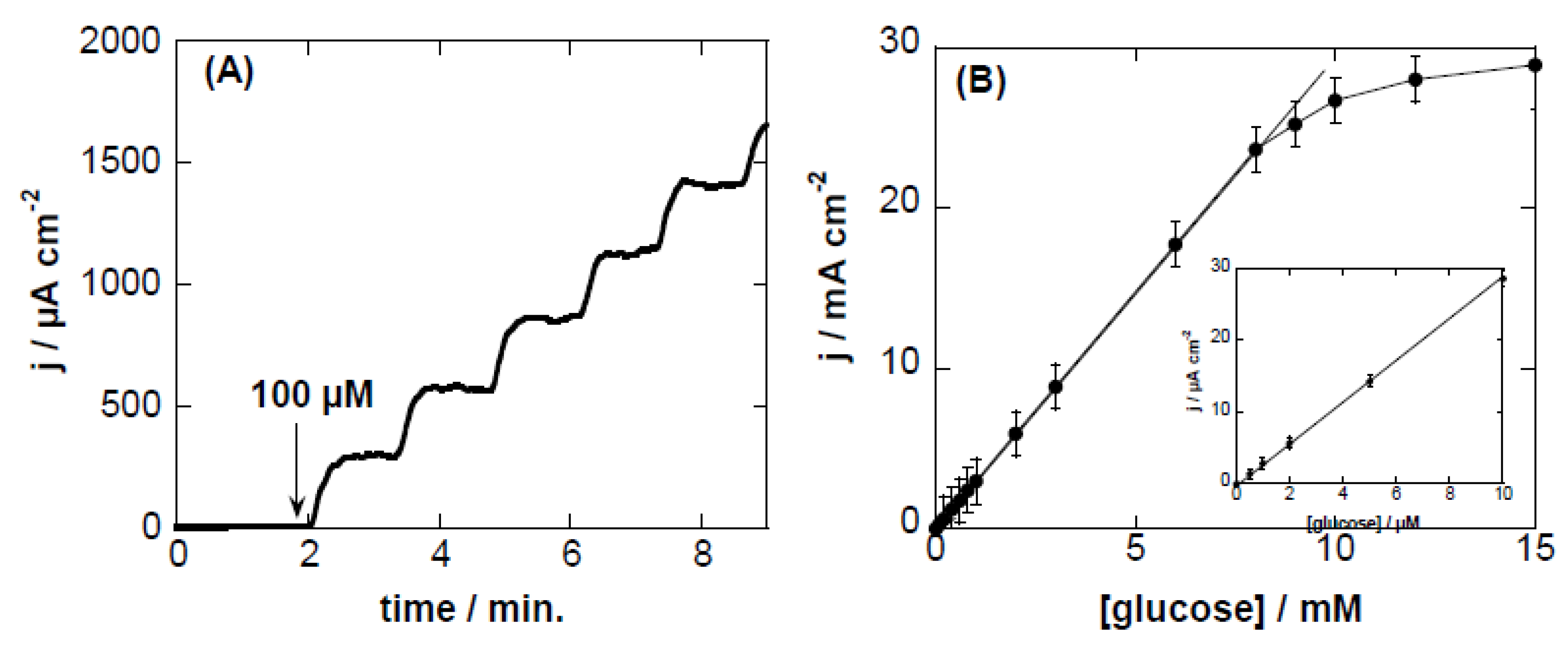 Sensors 16 01720 g004 550