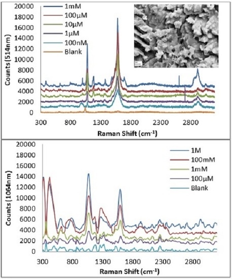 Sensors October 2016 Browse Articles