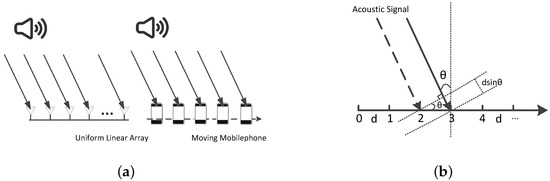 Sensors | Free Full-Text | An Accurate Direction Finding Scheme Using ...