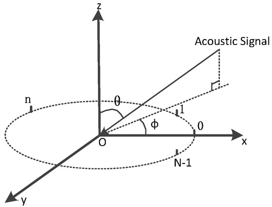 Sensors | Free Full-Text | An Accurate Direction Finding Scheme Using ...