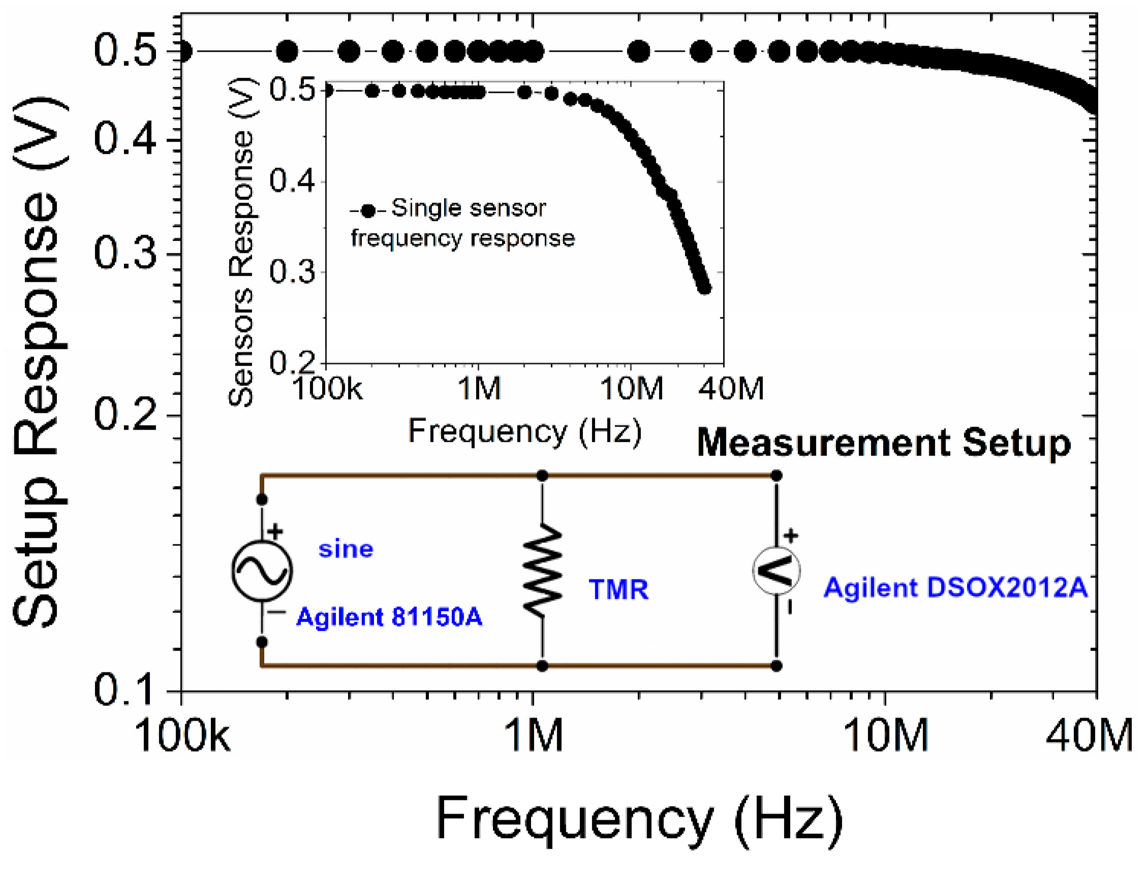Sensors Free FullText Sensitivity and 3 dB Bandwidth in Single and