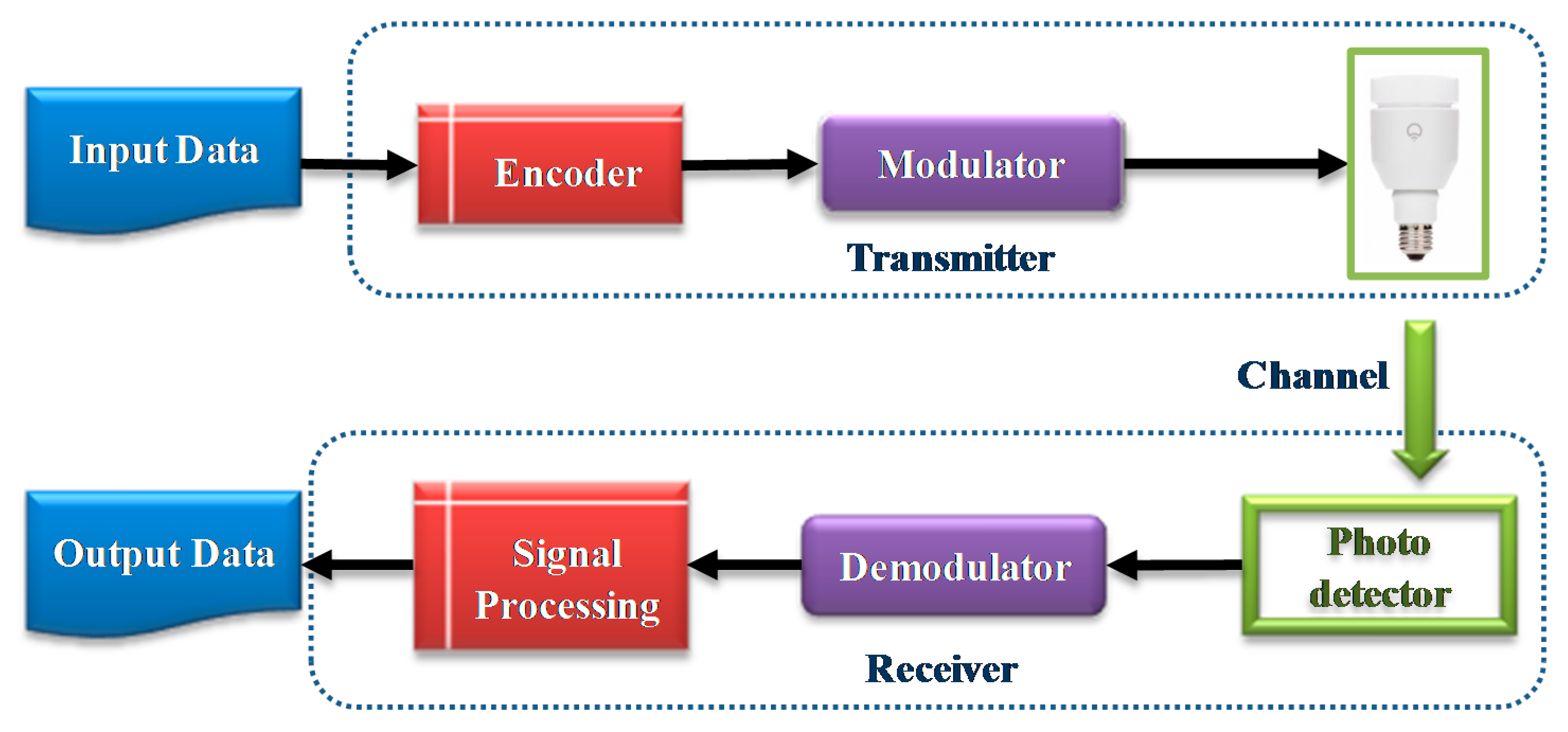 Use https doi org. Принцип работы технологии Visual Light communication (VLC). Data encoding. Data transmission via visible Light. Metadata encoding and transmission Standard.