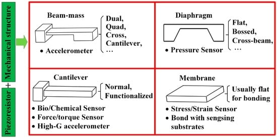 piezoresistive pressure sensor advantages and disadvantages