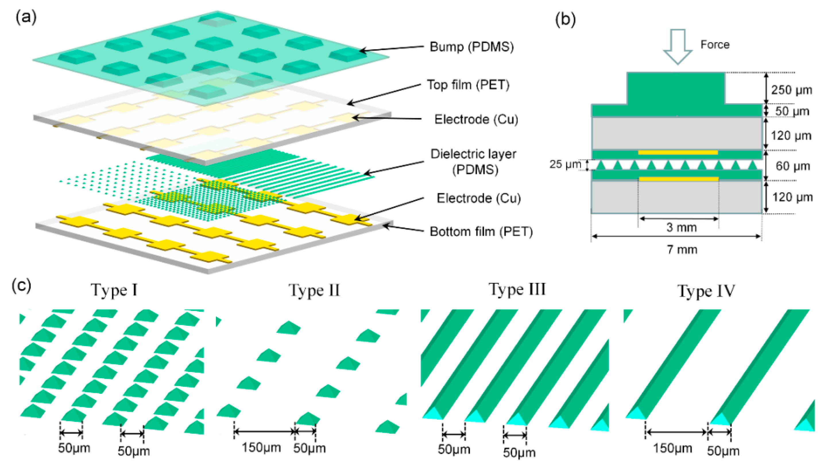 Sensors | Free Full-Text | The Design and Characterization of a