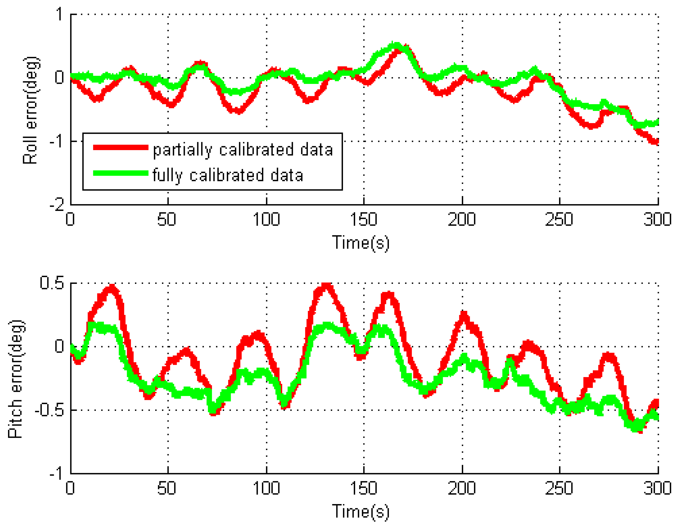 Sensors | Free Full-Text | MEMS IMU Error Mitigation Using Rotation