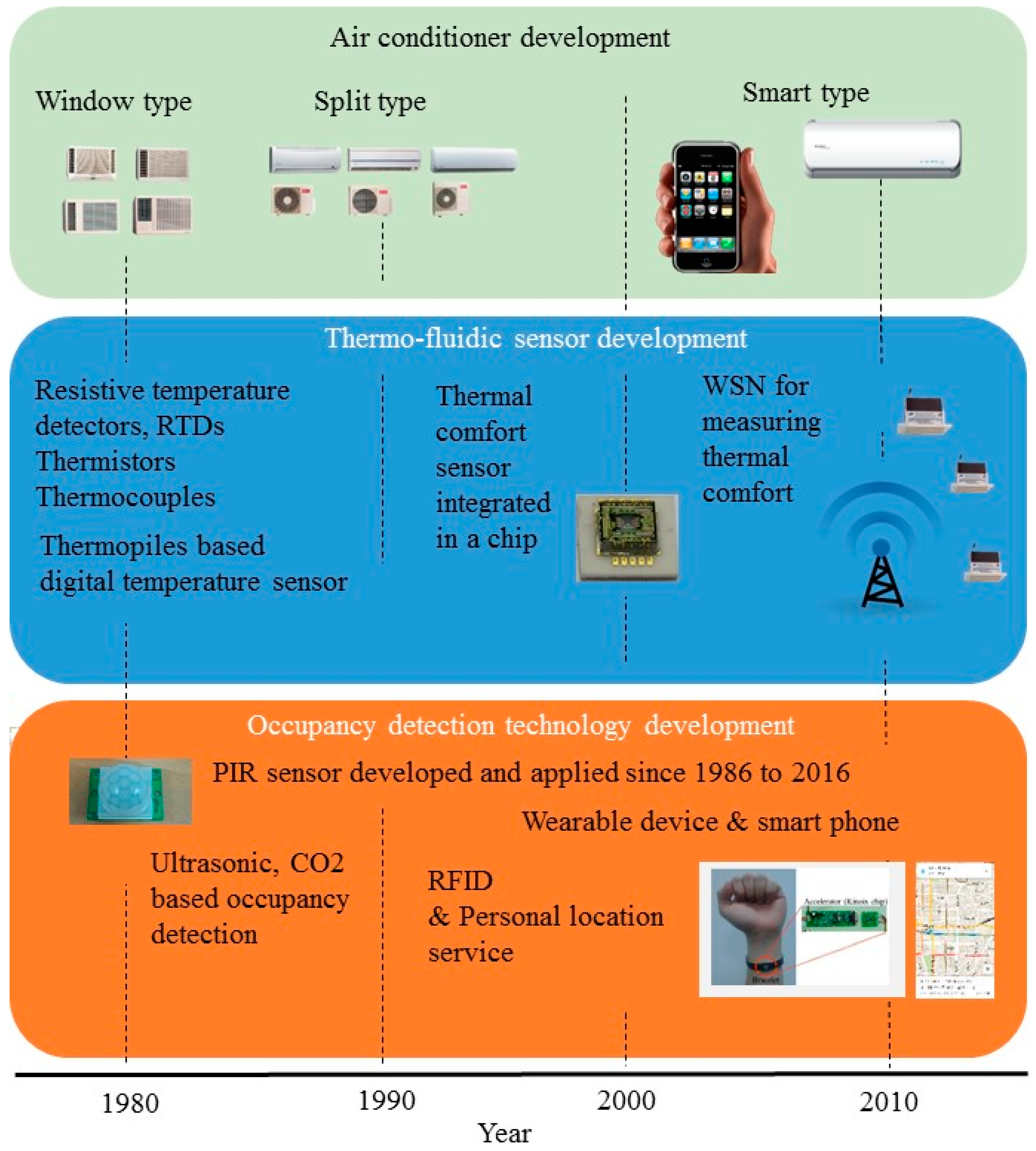 Smart Temperature Sensor - IOT TECHNOLOGIES