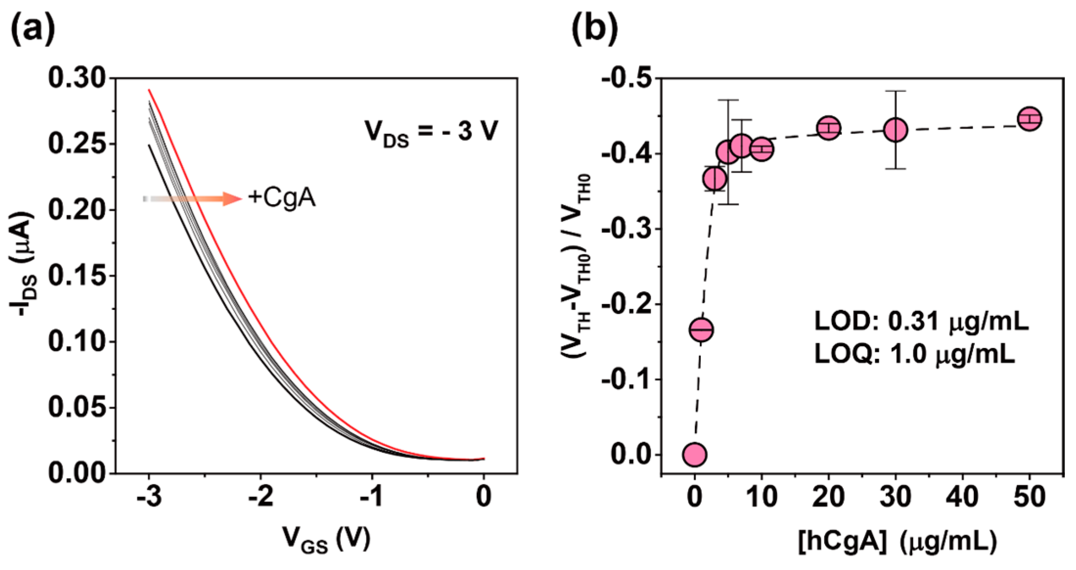 Sensors 16 02033 g002 550