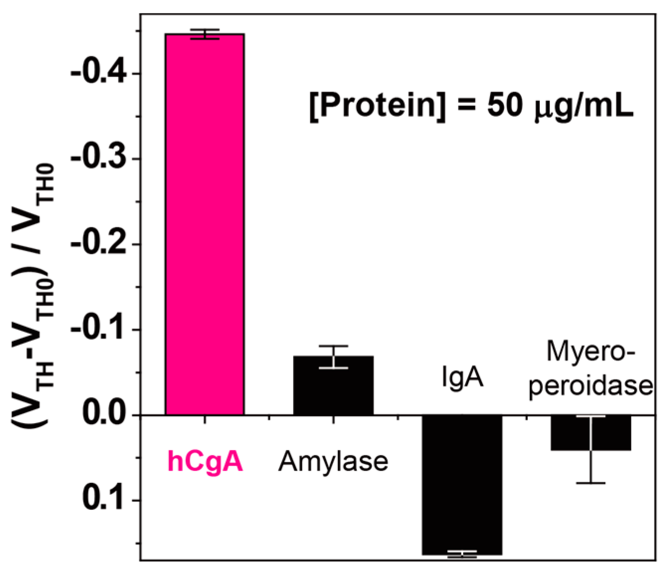 Sensors 16 02033 g003 550
