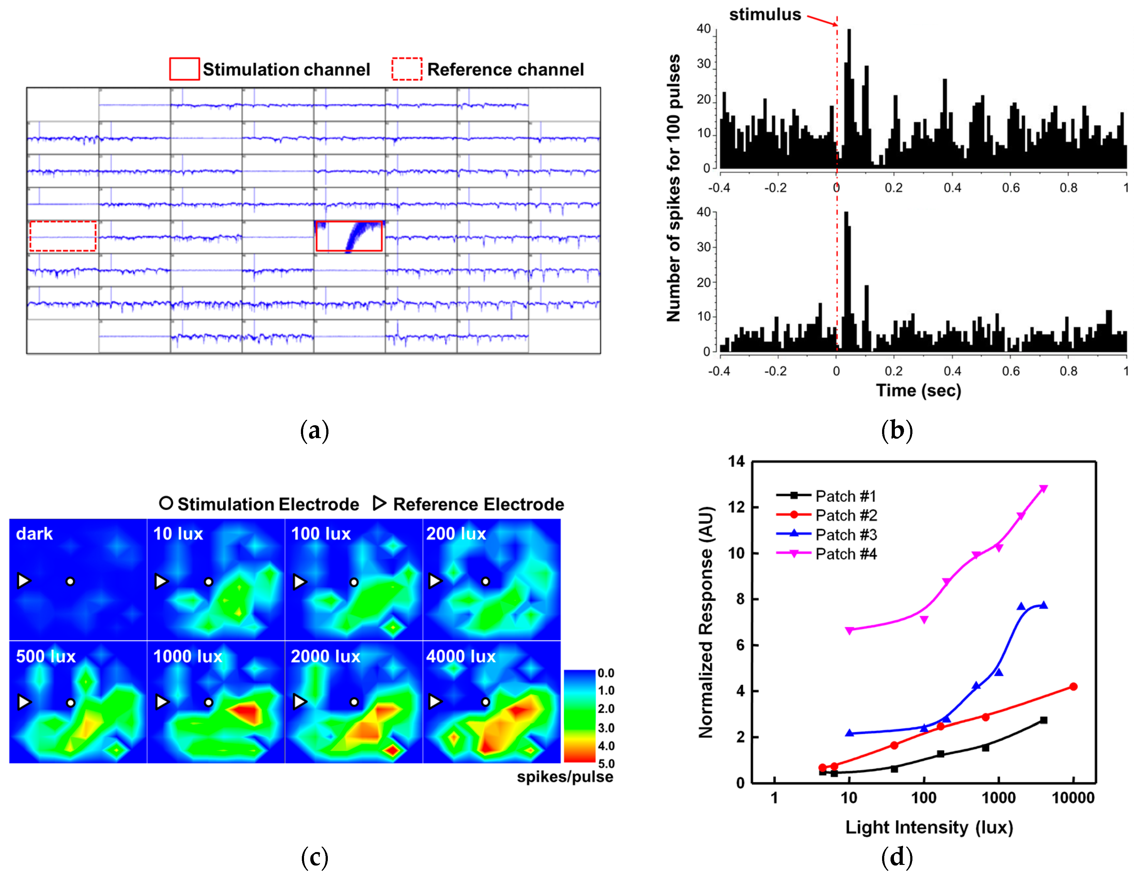 Sensors 16 02035 g008