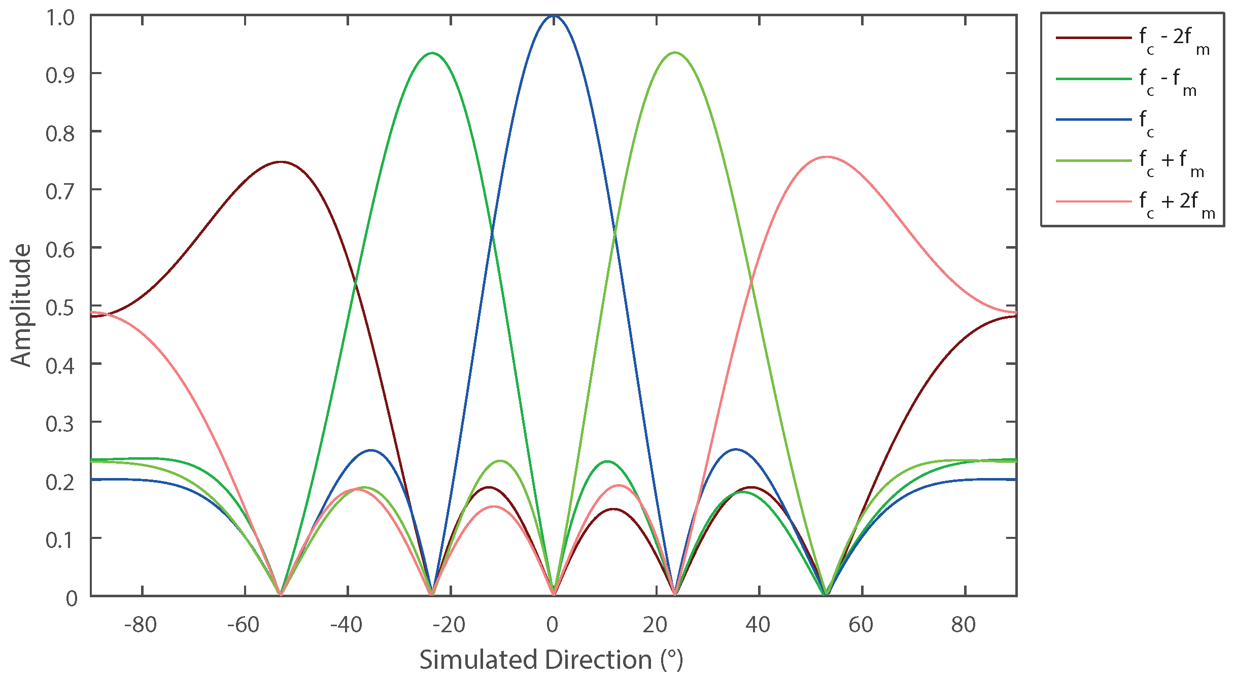 Acoustical Direction Finding with Time-Modulated Arrays
