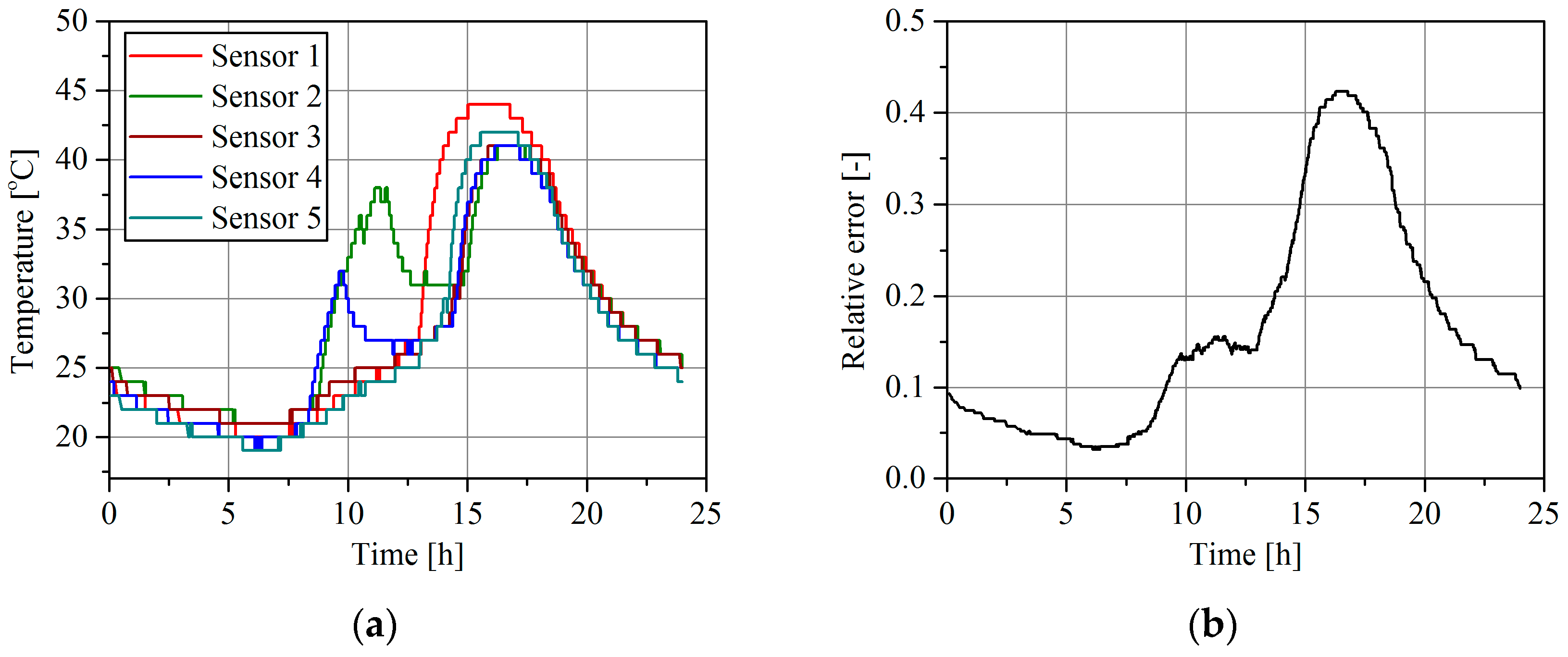 Sensors 16 02143 g005 550