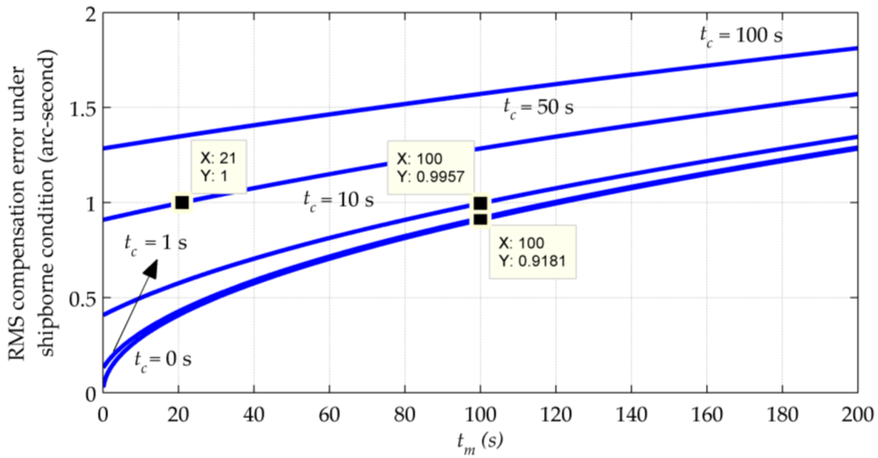 Sensors 16 02177 g006 550