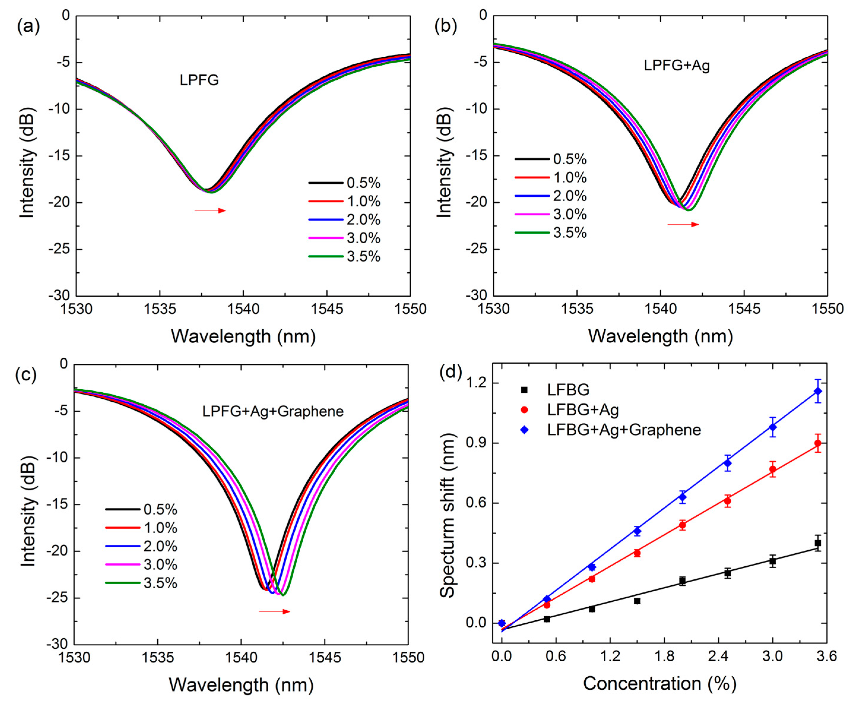 Sensors 17 00002 g006