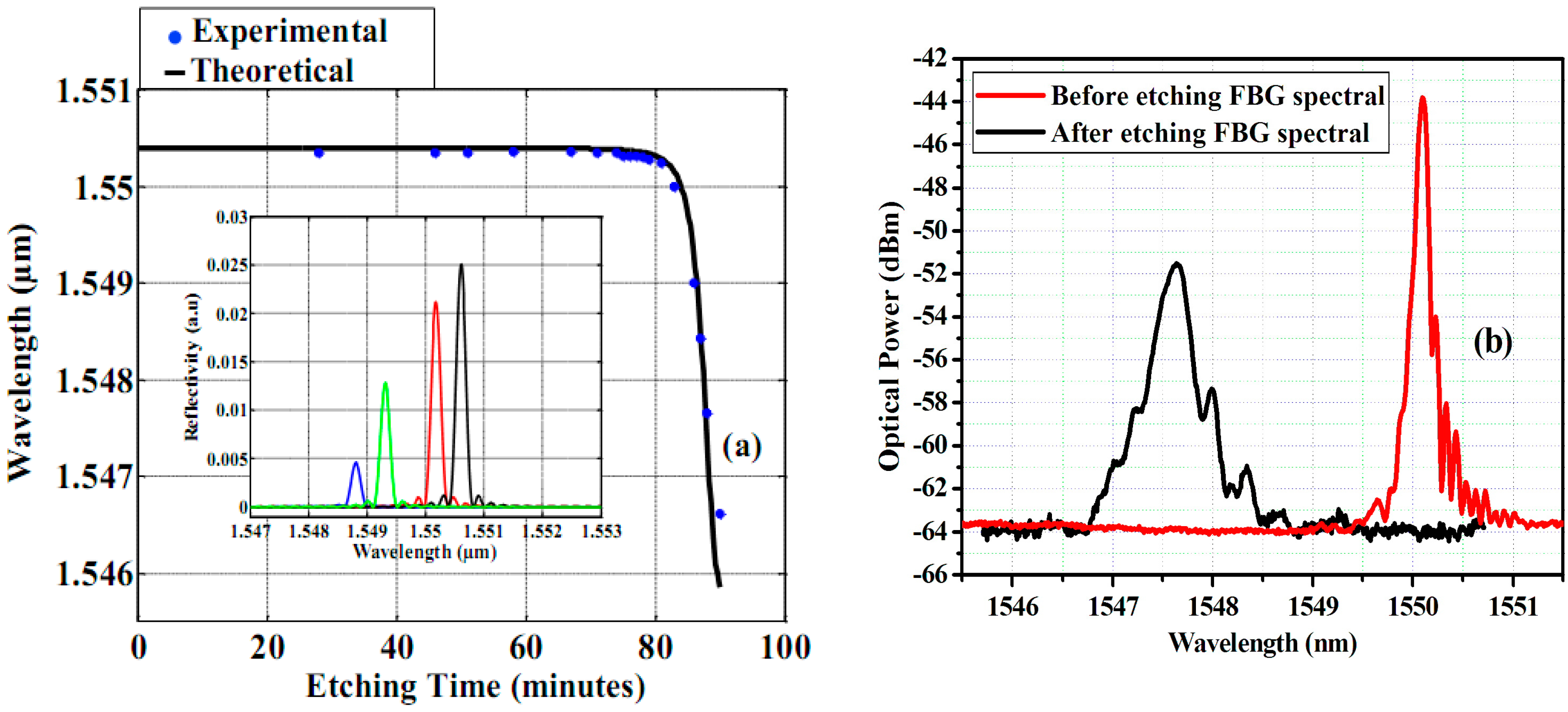 Sensors 17 00007 g002 550