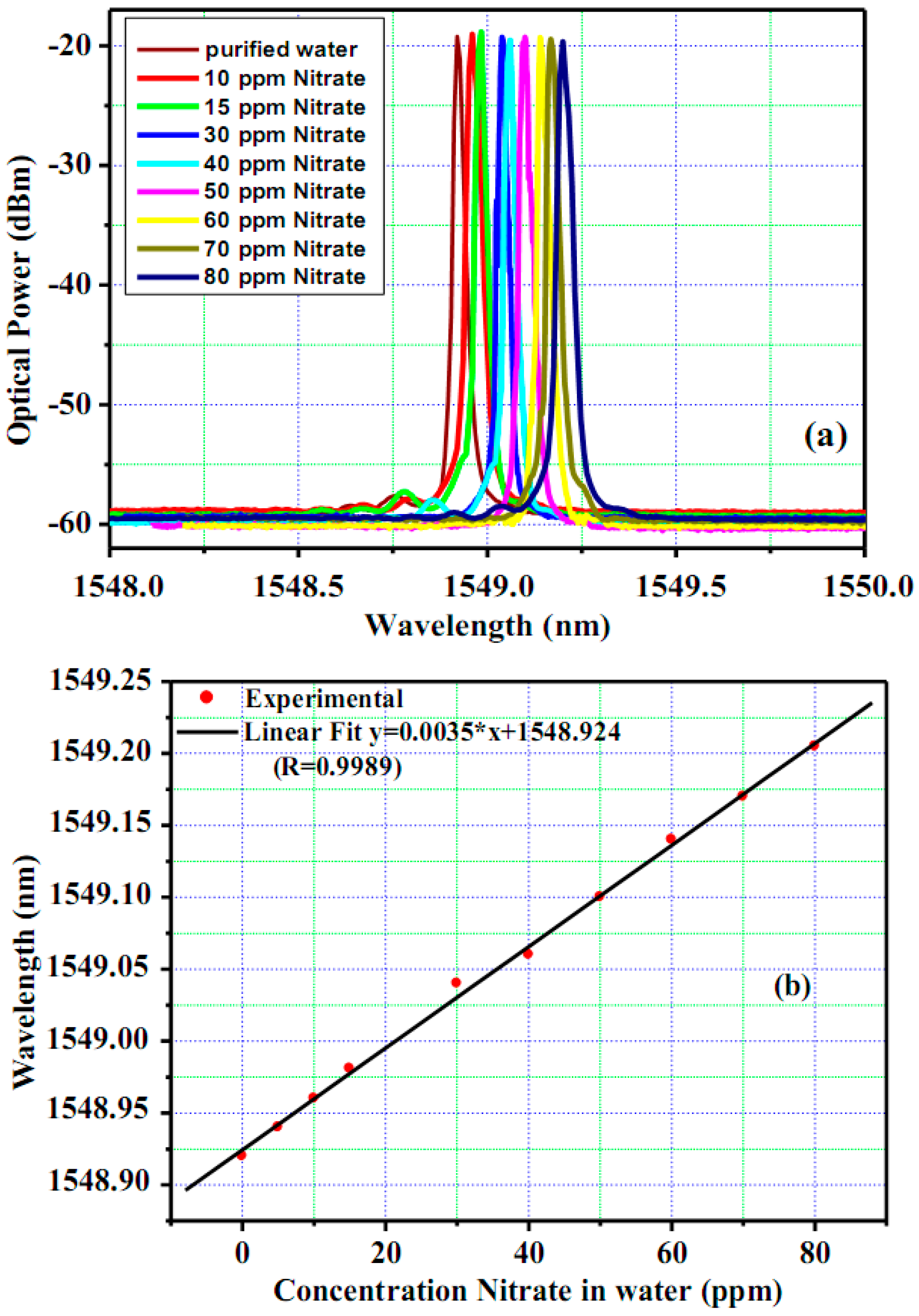 Sensors 17 00007 g005 550