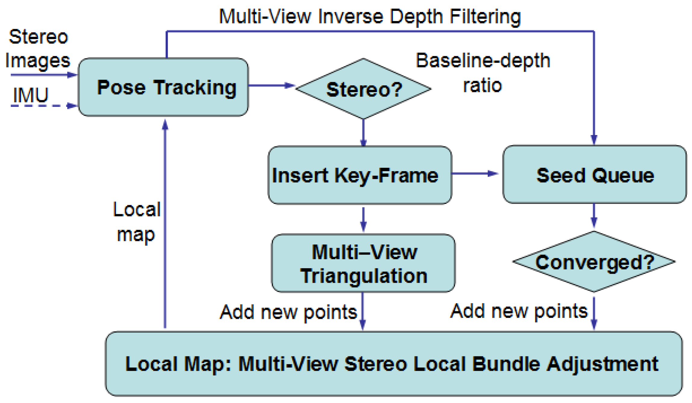 Frontiers  Pronto: A Multi-Sensor State Estimator for Legged