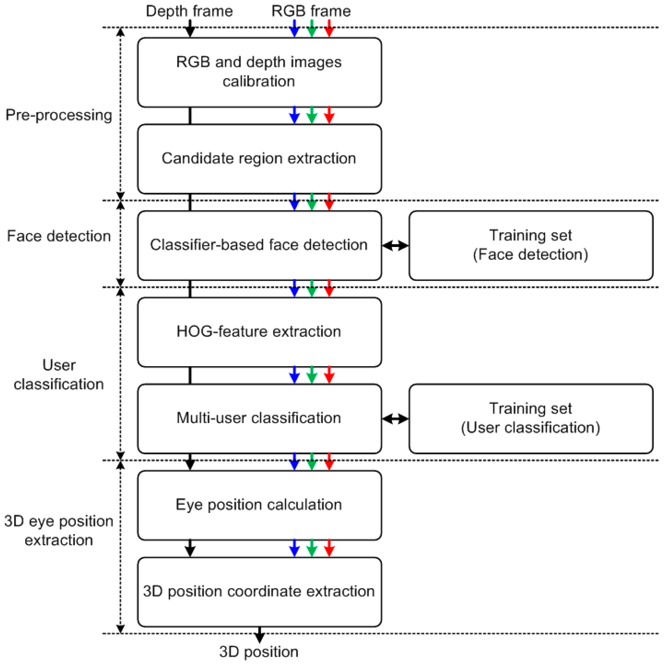 Sensors 17 00041 g003 550