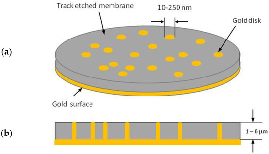 Sensors January 2017 Browse Articles