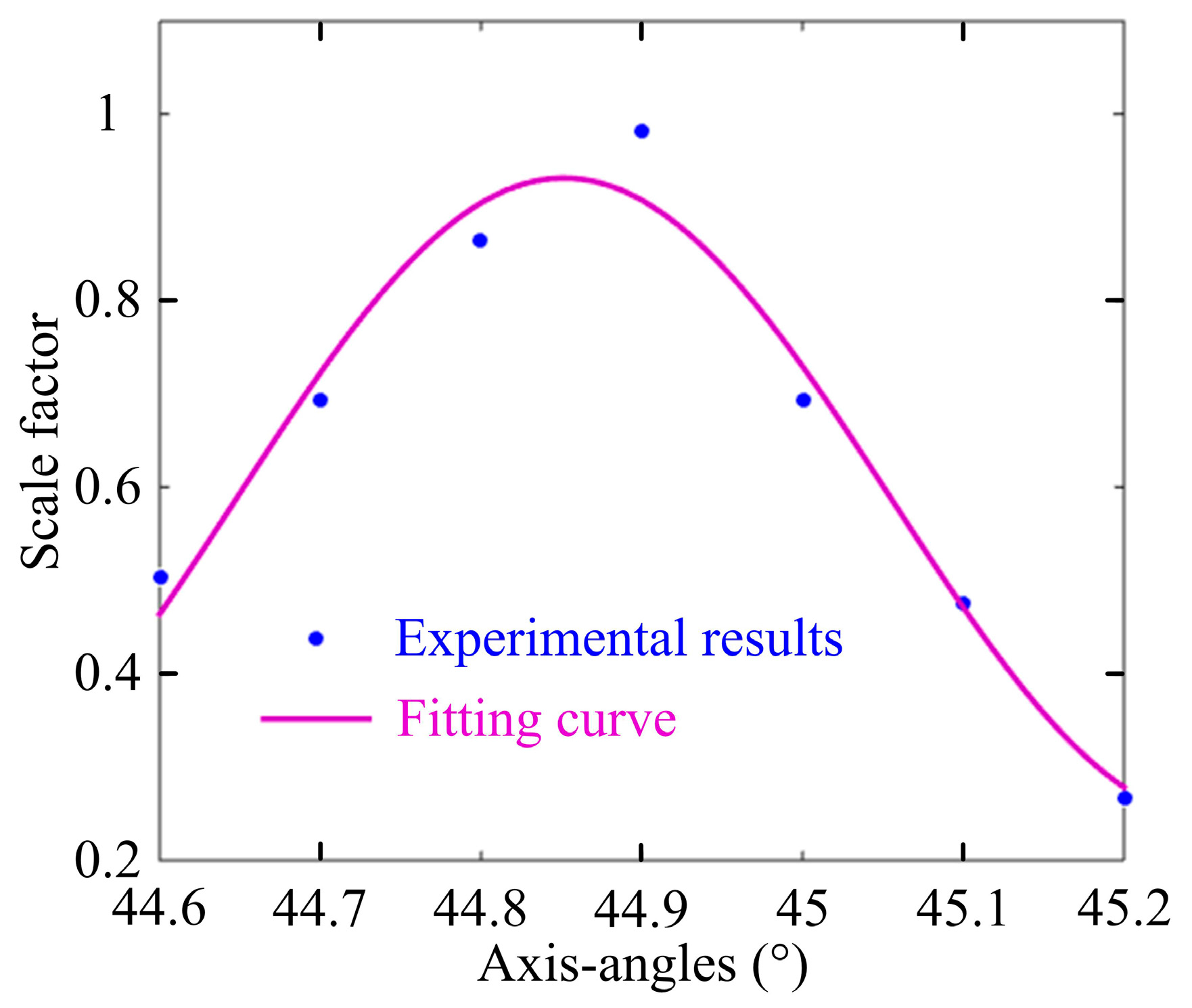 Sensors 17 00085 g008 550