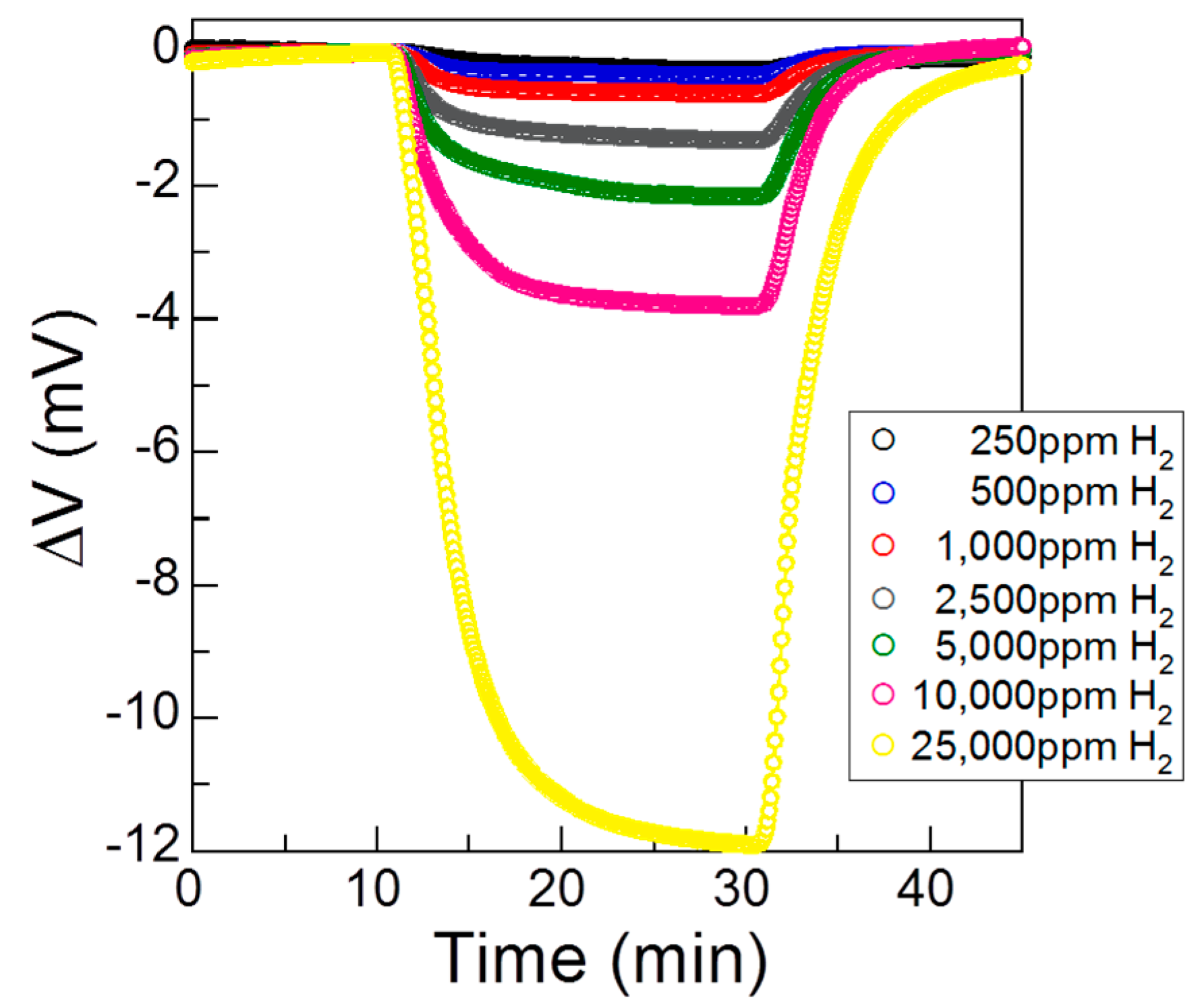Sensors 17 00097 g003 550
