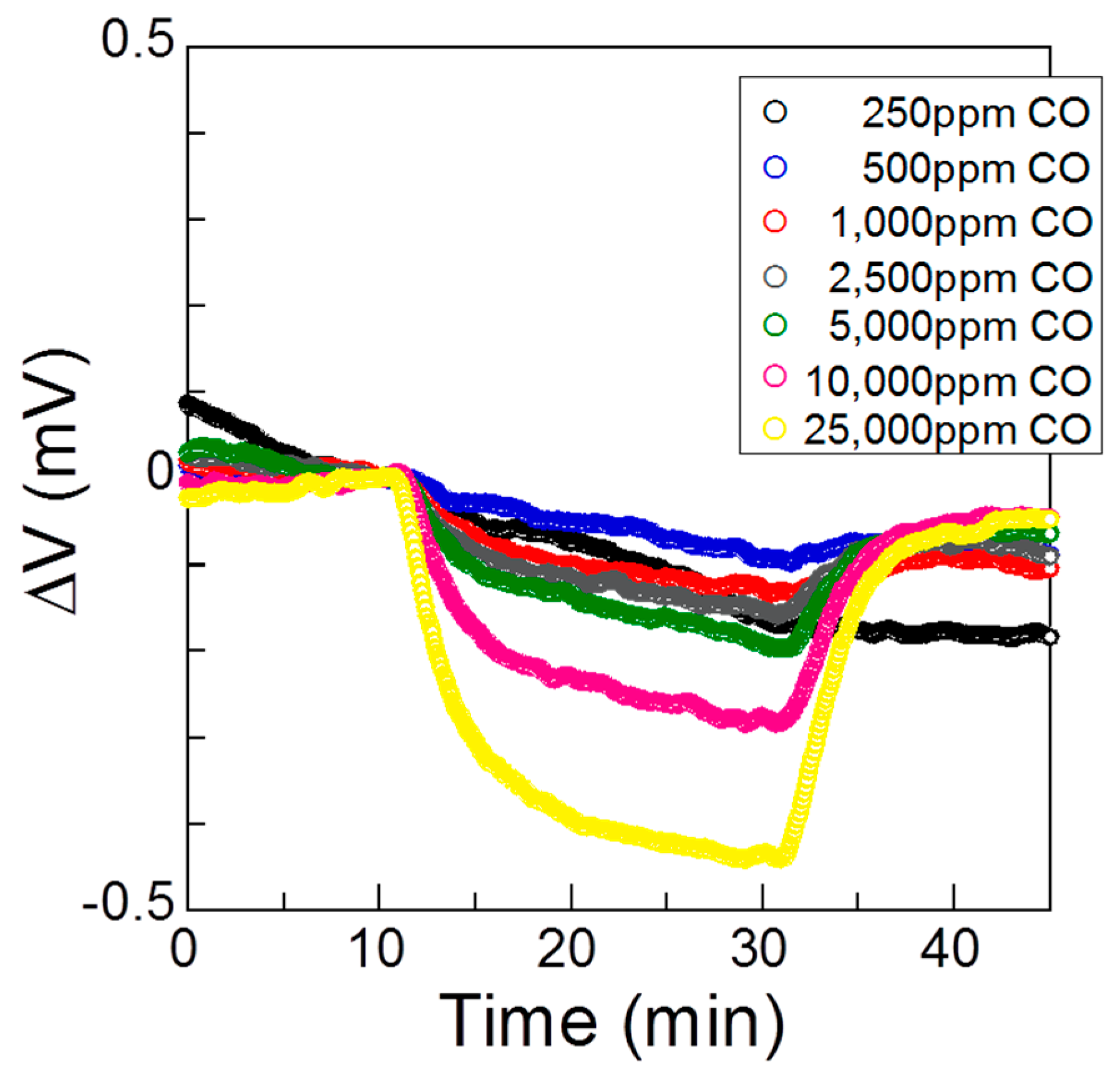 Sensors 17 00097 g006 550
