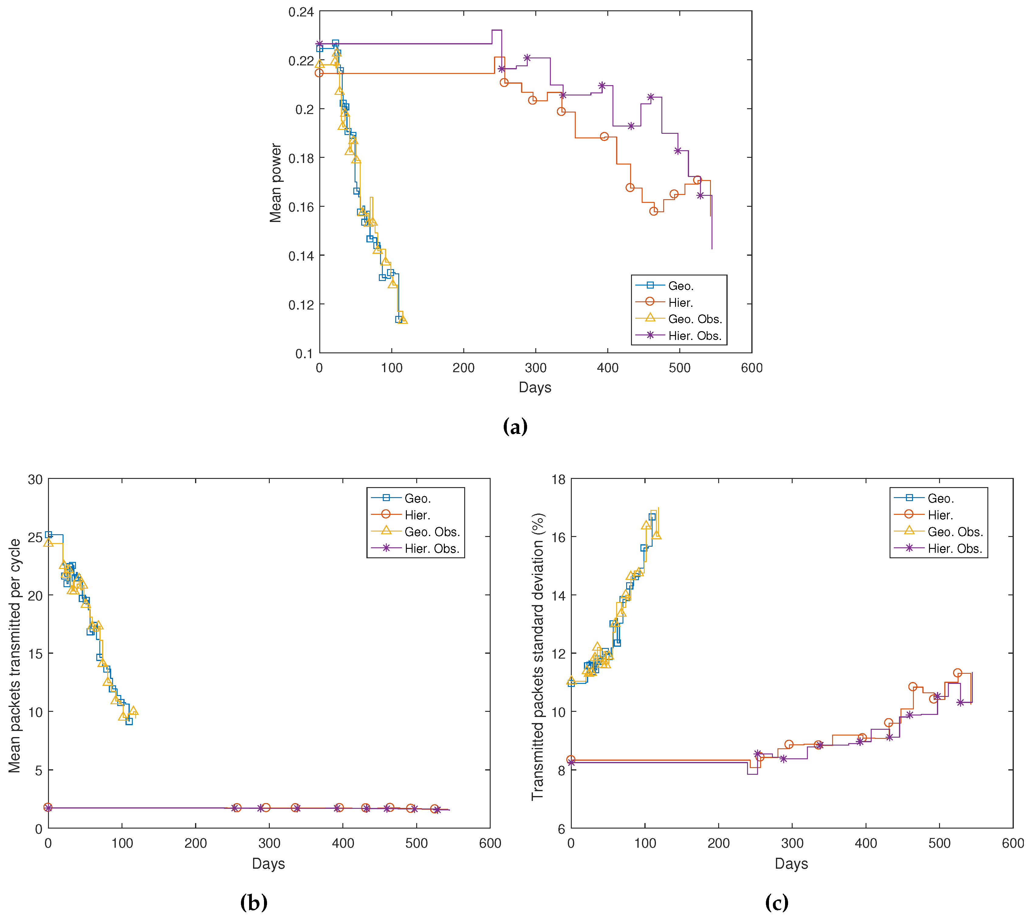 sensors free full text a social potential fields approach for self deployment and self healing in hierarchical mobile wireless sensor networks html