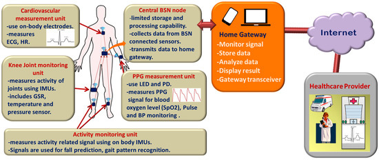 Sensors Free Full Text Wearable Sensors For Remote Health