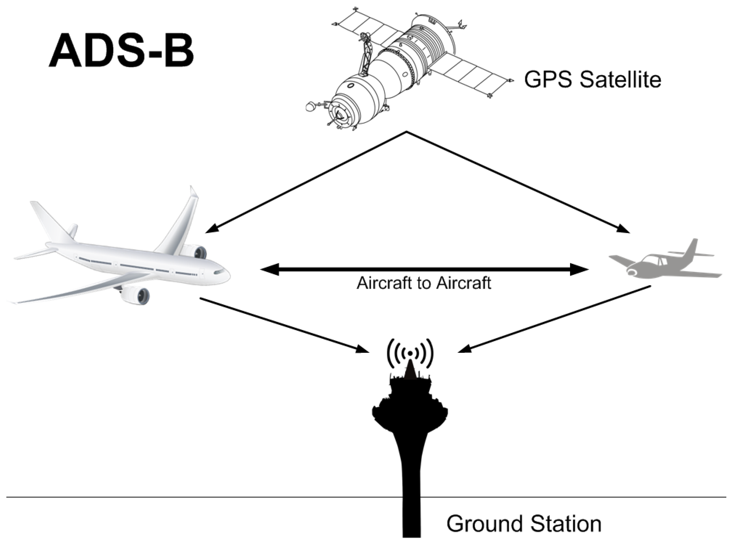Automatic Dependent Surveillance-Broadcast (ADS-B): A Revolution in Air Traffic Management