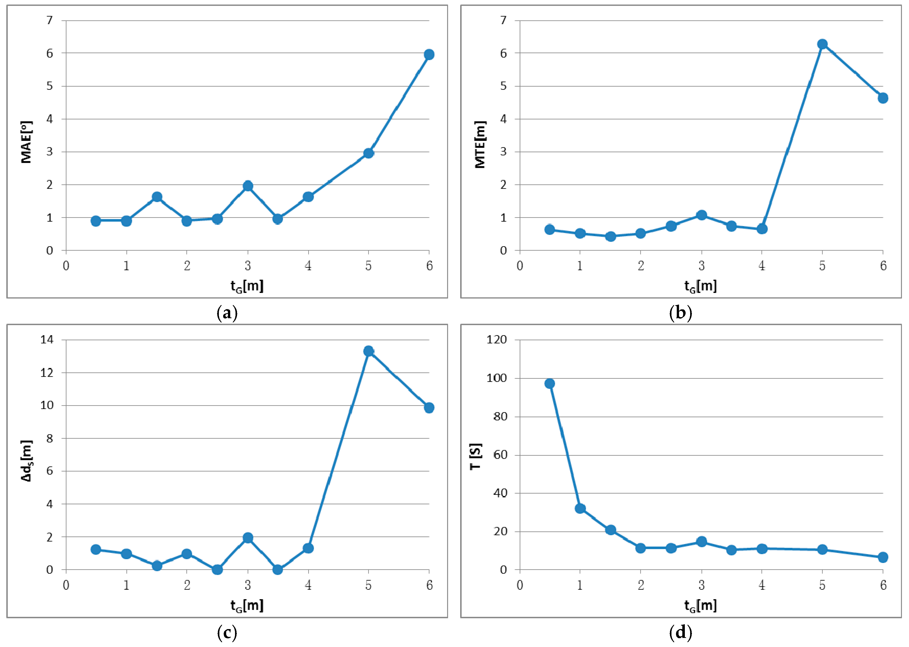 Sensors 17 00197 g015 550